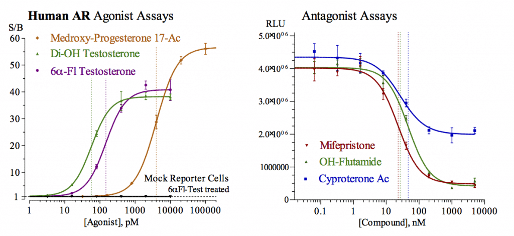 Androgen receptor agonist and antagonist dose response Data Graphs