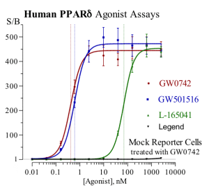PPAR Panels Human PPARB agonist