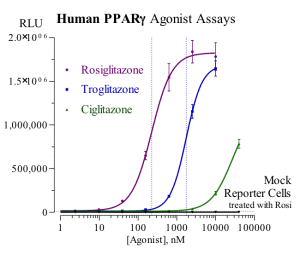 PPAR Panels Human PPARG agonist