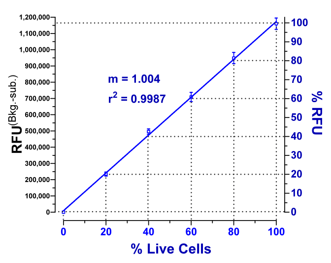 Live Cell Multiplex performance