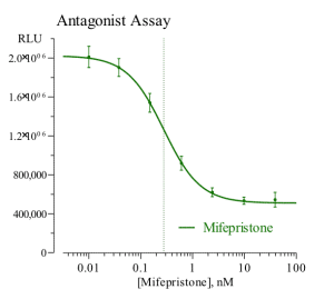 Glucocorticoid Receptor Antagonist Assay