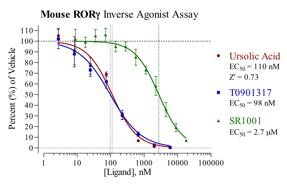 Mouse RAR-related Orphan Receptor Gamma Inverse-Agonist