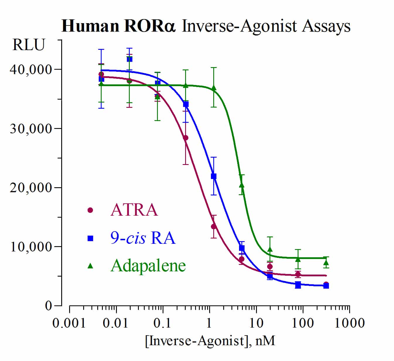 rar-related orphan receptor alpha assay