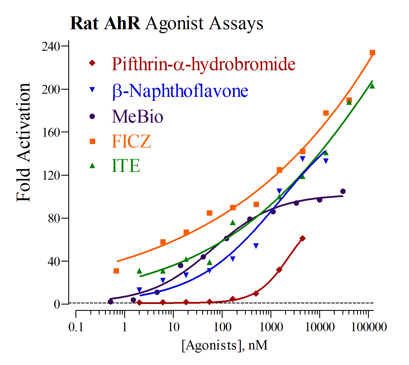 Rat Aryl Hydrocarbon Receptor