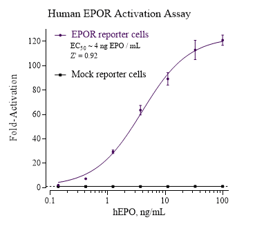INDIGO EPOR Activation assay dose response analyses