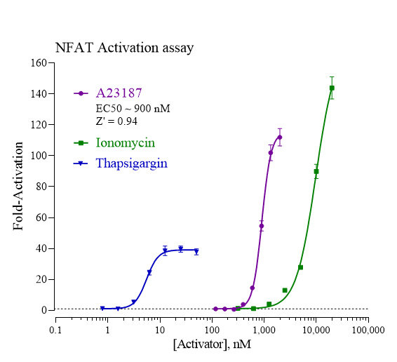 INDIGO NFAT reporter assay activation dose response analyses