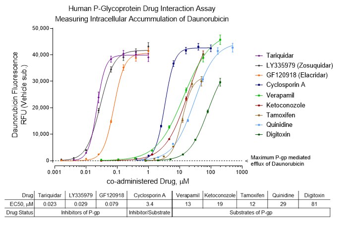 Pgp drug interaction assay