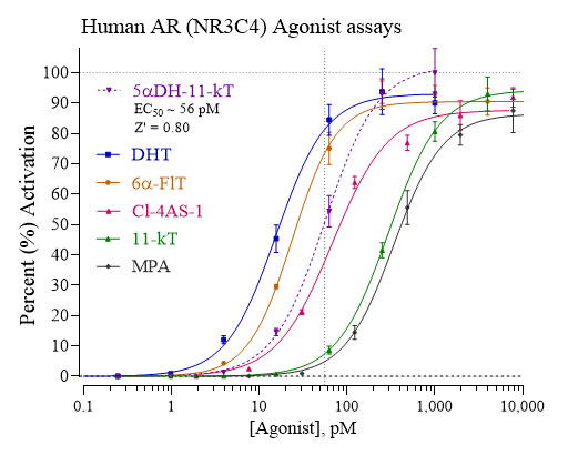 Androgen receptor agonist  dose response Data Graphs