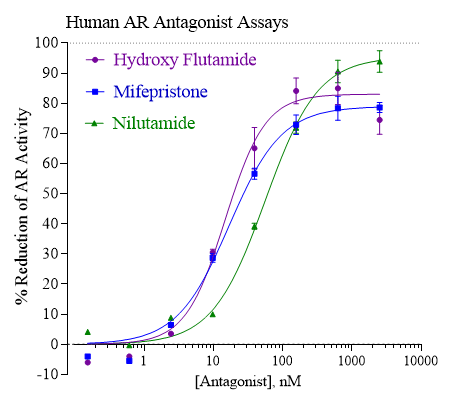 Androgen receptor antagonist dose response Data Graph