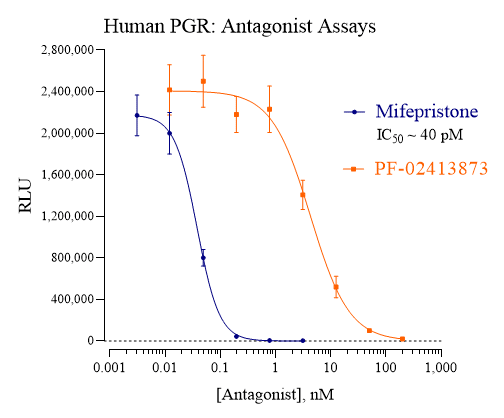 PGR antagonist assay graphic