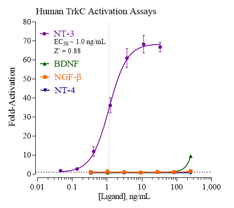 TrkC-Activation-dose-response-assay