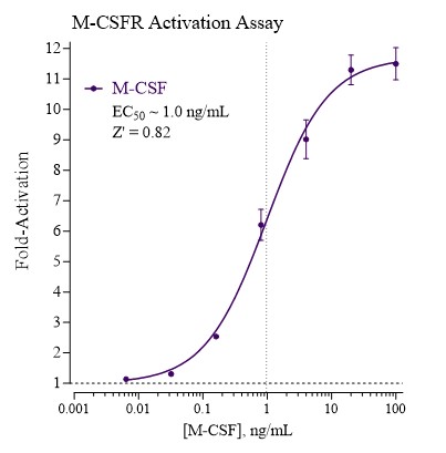 MCSFR Human Activation Graph
