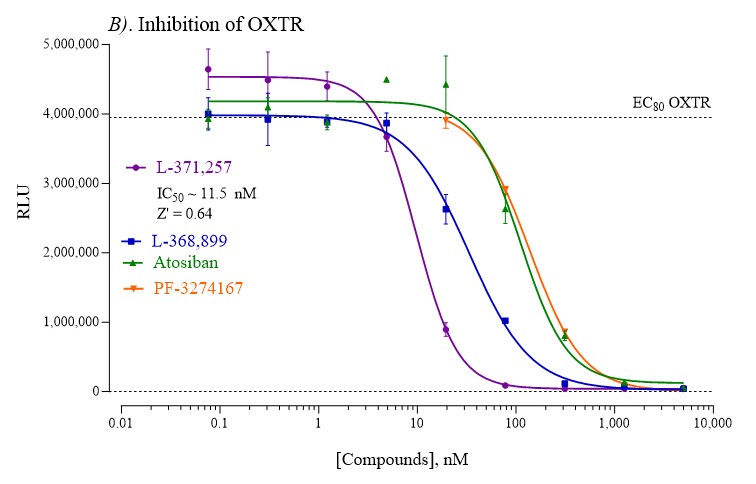 OXTR Human Inhibition Curve